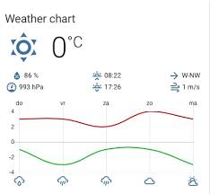 Lovelace Weather Card With Chart Lovelace Frontend
