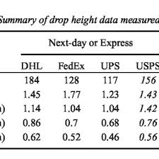 You must create a fedex merchant account and register for fedex web services production access. Pdf Measurement Analysis And Comparison Of The Parcel Shipping Shock And Drop Environment Of The United States Postal Service With Commercial Carriers