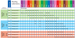 Sra Reading Level Conversion Chart Www Bedowntowndaytona Com