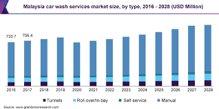 While we makes every effort to provide accurate and complete information, we strongly recommend that viewers to acquired latest base rate / blr information directly from its official website respectively. Malaysia Car Wash Service Market Size Report 2021 2028