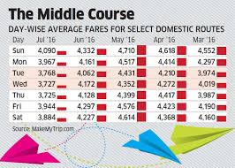 fly on tuesdays wednesdays to get lowest air fares the