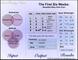 Basics The First Six Weeks A Breastfed Baby Goal Chart
