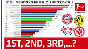 Two additional boxes provide information about point deductions in the current season, which clubs have led the table and how long they stayed there. How Has The 2018 19 Bundesliga Table Changed Until Matchday 31 Powered By Fdor Youtube