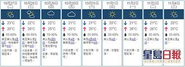 The site owner hides the web page description. æ˜Žèµ·æœ‰é›¨æ°£æº«ç¨é™è¬è–ç¯€æœ€ä½Ž20 æ˜Ÿå³¶æ—¥å ± Line Today