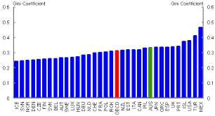 Income Inequality In Australia Treasury Gov Au