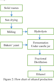 Pdf Bioethanol Production From Cassava Mill Effluents