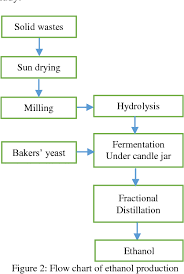 pdf bioethanol production from cassava mill effluents