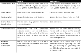 Roth Vs Traditional Ira Chart Trade Setups That Work