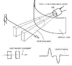 Pir sensors work on the basis of detecting changes in this infrared (ir) radiation thereby pir sensors can be used for this, but they do require the person to be moving. Pir Motion Sensor Working Principle Download Scientific Diagram