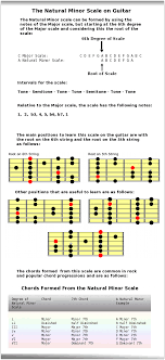 Natural Minor Scale Aeolian Mode Guitar Scales