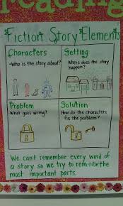 Character Setting Problem Solution Anchor Chart 2nd