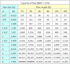 Pipe Sizing Charts Tables Energy Models Com