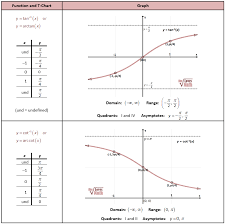 Inverse Tan And Cot Graphs Trigonometric Functions Inverse Functions Trigonometry