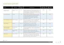 Senior level salary for safety officer in nigeria. Malaysia Salary Guide 2013 2014