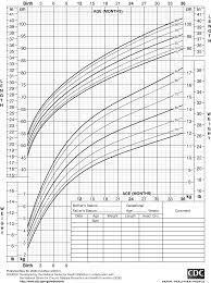 This image is a work of the centers for disease control and prevention, part of the united states department of health and human services, taken or made as part of an employee's official duties. Cdc Growth Charts Springer Publishing