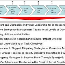 Maybe you would like to learn more about one of these? Pdf The Eight Step Training Model Improving Disaster Management Leadership
