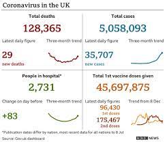 Continued coverage from usa today. Marked Increase In Covid Infections Across Uk Bbc News