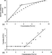 Cannot get on to tubidy.mobi it saying that cannot get this in country. Association And Solubility Studies Of Mixed Polyglycol Ether Surfactants In Water Sciencedirect
