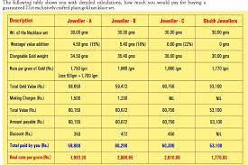 The chart above shows the gold price per gram in the dollars for the last week. How Much Does 916 Gold Cost