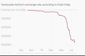 Venezuela Currency Exchange Rate Currency Exchange Rates
