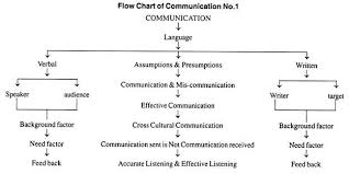 Flow Chart Of Communication With Diagram