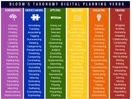 What Is Bloom S Taxonomy A Definition For Teachers In 2020 Blooms Taxonomy Verbs Digital Learning Curriculum Mapping