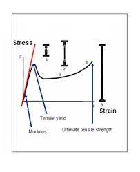 Tensile Testing Modulus Strength Break