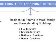 Their website didn't offer much information on the specifics of ordering their products, so i reached out to the company for more. Pdf New Product Development In The Turkish Furniture Industry Experiences Of In House Industrial Designers