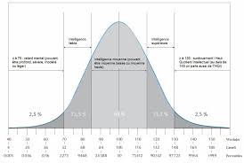Blog Les Tribulations D Un Petit Zebre Table De Conversion Percentile Score De Qi Haut Potentiel Courbe De Gauss Quotient Intellectuel