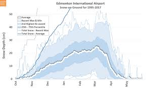 Edmonton Weather Nerdery Snowdepth