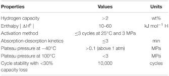Copiii vor primi alocații mai mari, de la 1 martie. Frontiers Room Temperature Metal Hydrides For Stationary And Heat Storage Applications A Review Energy Research