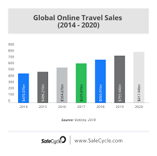 Skyscanner is a popular metasearch site that works with hundreds of other travel providers to find the best fares. Digital Trends In The Travel Industry 12 Fascinating Stats