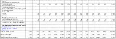 Cashflow (aliran tunai), balance sheets (penyata untung rugi), aset , loan repayment(pinjaman), turnover, graf contoh dan format standard membina rancangan perniagaan yang diajar dan diterima pakai oleh punb, tekun, sme bank. Langkah Demi Langkah Cara Menulis Kertas Kerja Rancangan Perniagaan Dengan Format Yang Betul