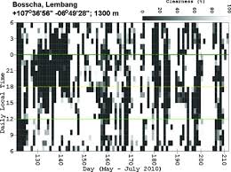 Daily Chart Of Cloud Detection Computed From Model 2 See