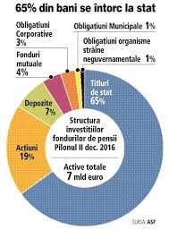 În prezent, valoarea cumulată a activelor gestionate de către fondurile de pensii a ajuns la aproape 70 de miliarde de lei (14,5 miliarde eur), banii fiind plasați închei spunând să nu uităm modul aproape miraculos în care pilonul 2 a rezistat în fața asaltului dat prin oug 114/2018, care a cauzat obținerea. Despre Pilonul Ii De Pensii Romania Military