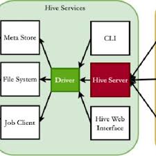 Image result for Apache Hive architecture