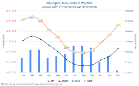 Whangarei New Zealand Weather 2020 Climate And Weather In