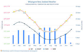 whangarei new zealand weather 2020 climate and weather in