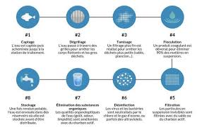Jun 30, 2021 · du côté de hannut, l'eau desservie au robinet a d'ailleurs été déclarée non potable par la swde jusqu'à nouvel ordre suite aux inondations constatées dans l'entité, a indiqué la ville. Eau Potable Comment L Eau Devient Elle Potable Fiches Sante Et Conseils Medicaux