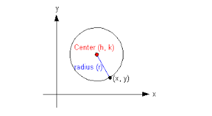 Demonstrates how to complete the square to find the center and radius of a circle. Find The Center And Radius Of The Given Circle And Graph It