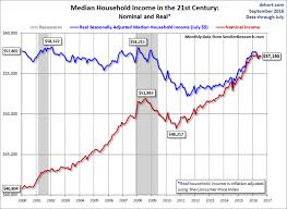Median Household Income Chart