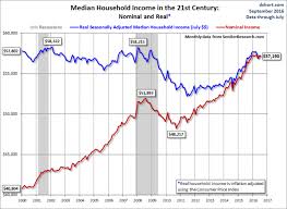 median household income chart