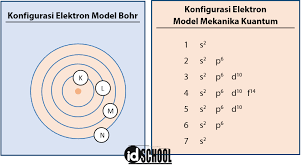 Contoh soal konfigurasi elektron akan membahas pengetahuan seputar mata pelajaran kimia yang berkaitan dengan atom. Konfigurasi Elektron Bohr Dan Mekanika Kuantum Idschool