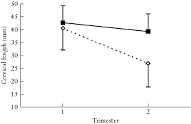 Cervical Length At 11 14 Weeks And 22 24 Weeks Gestation Evaluated By Transvaginal Sonography And Gestational Age At Delivery Carvalho 2003 Ultrasound In Obstetrics Amp Gynecology Wiley Online Library