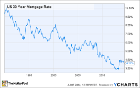 Dont Let Low 30 Year Mortgage Rates Make You Buy A House