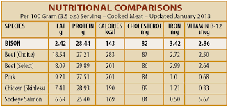 Buffalo Meat Nutritional Information Yankee Farmer S Market