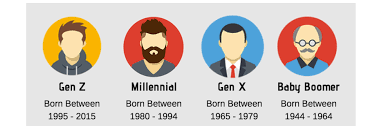 Jun 23, 2021 · the share of refis over the past year, according to the study, was led by generation z/millennials with 45% of the share, followed by generation x with 30%, and baby boomers at 6%. Boomers Gen X Gen Y And Gen Z Explained