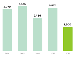 Panduan buat anda yang ingin ketahui kadar dividen dan bonus tabung haji tahun 2019. Five 5 Year Data Statistics Tabung Haji