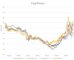 coal spot and forward prices