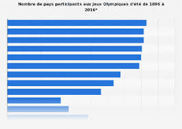 Check spelling or type a new query. Jeux Olympiques Nombre De Pays Participants 1896 2016 Statista